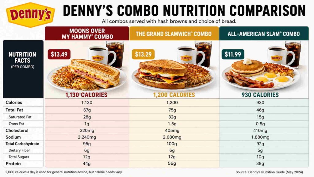 Denny's Moons Over My Hammy Combo Price