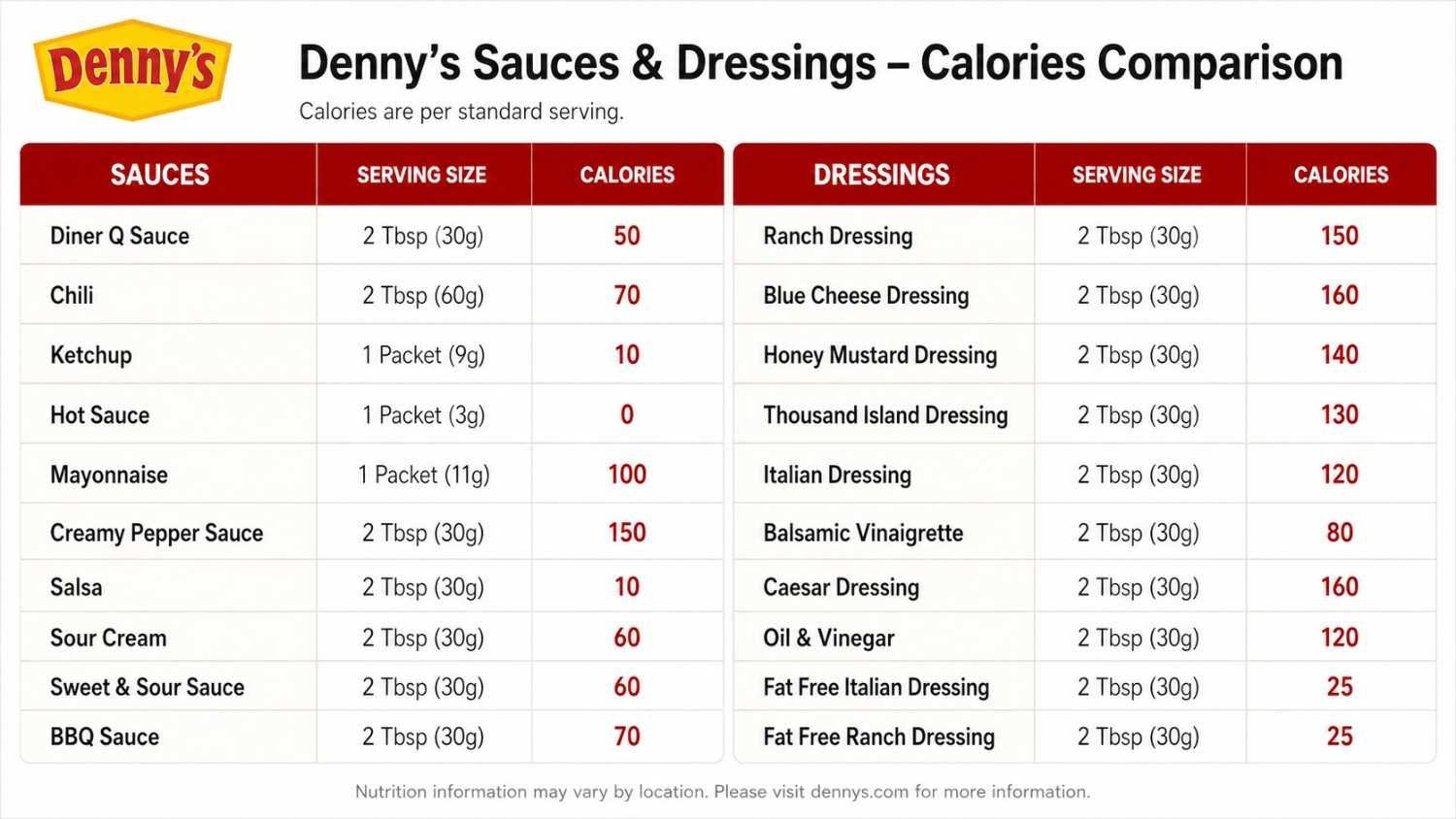 Denny's Sauces and Dressings Calories & Nutrition Facts (2026)