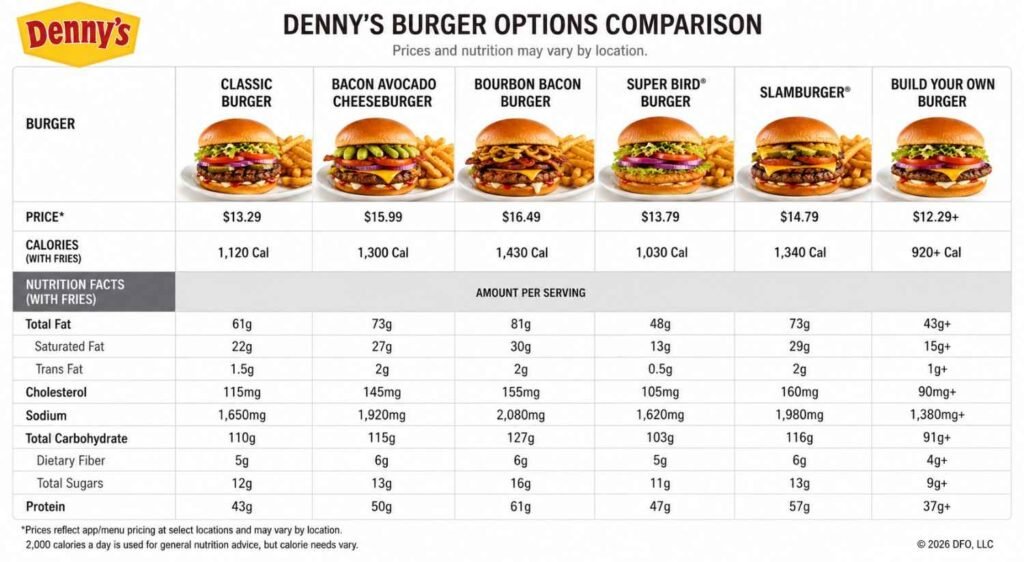 How Does It Compare to Other Denny's Burgers?